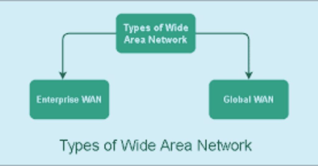 Types of WAN Network Diagram