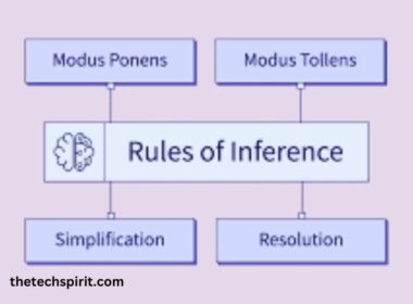 Inference Rules in Artificial Intelligence