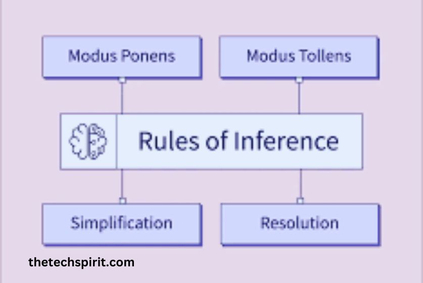 Inference Rules in Artificial Intelligence